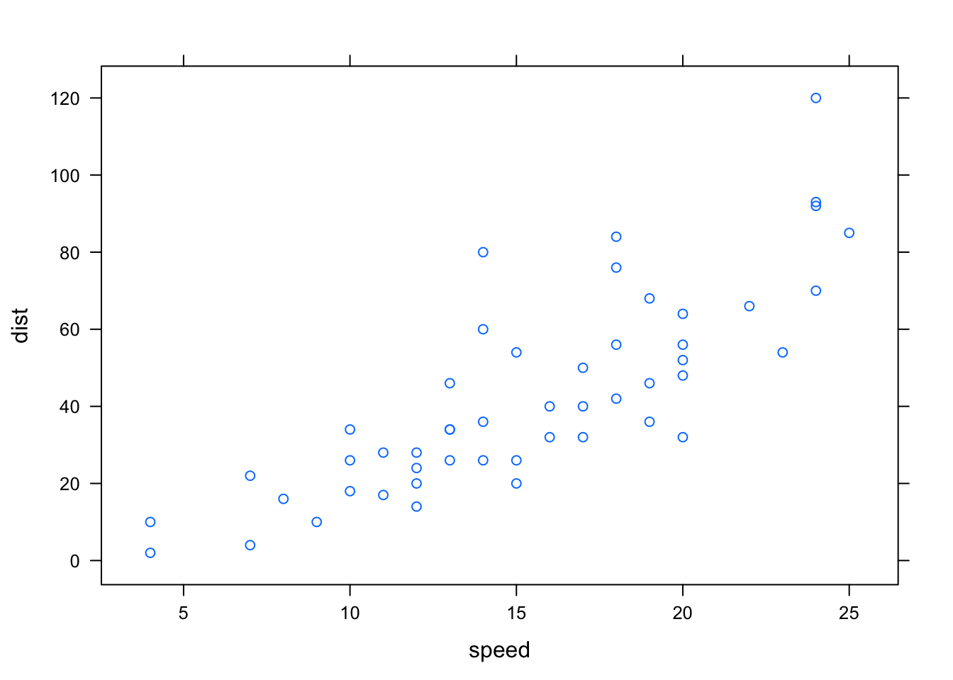 Figure 3.2: a lattice plot of the relationship between speed and stopping distance of cars that is further exported as an SVG using gridSVG