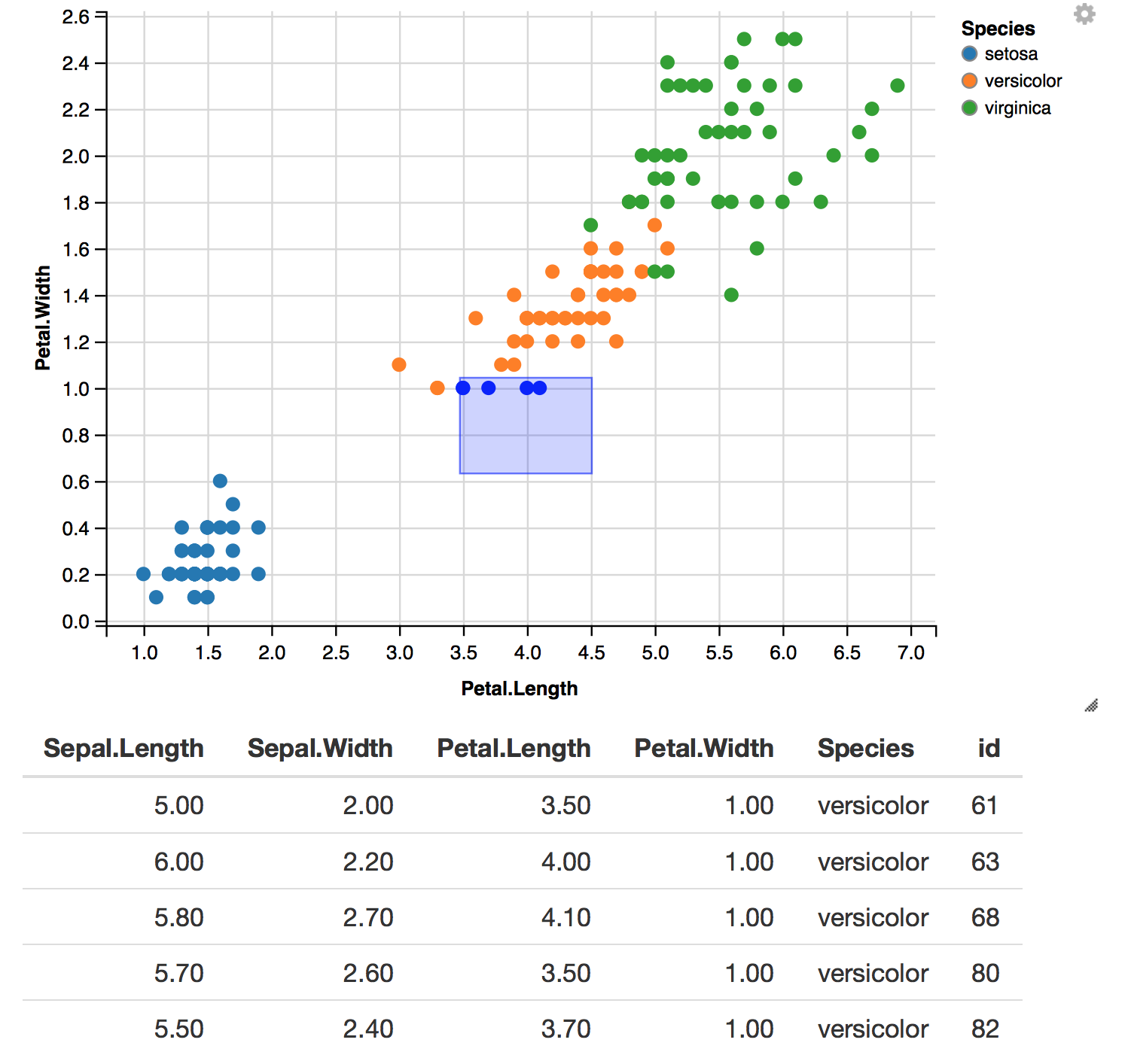 Figure 2.12: an example of linked brushing between ggvis plots