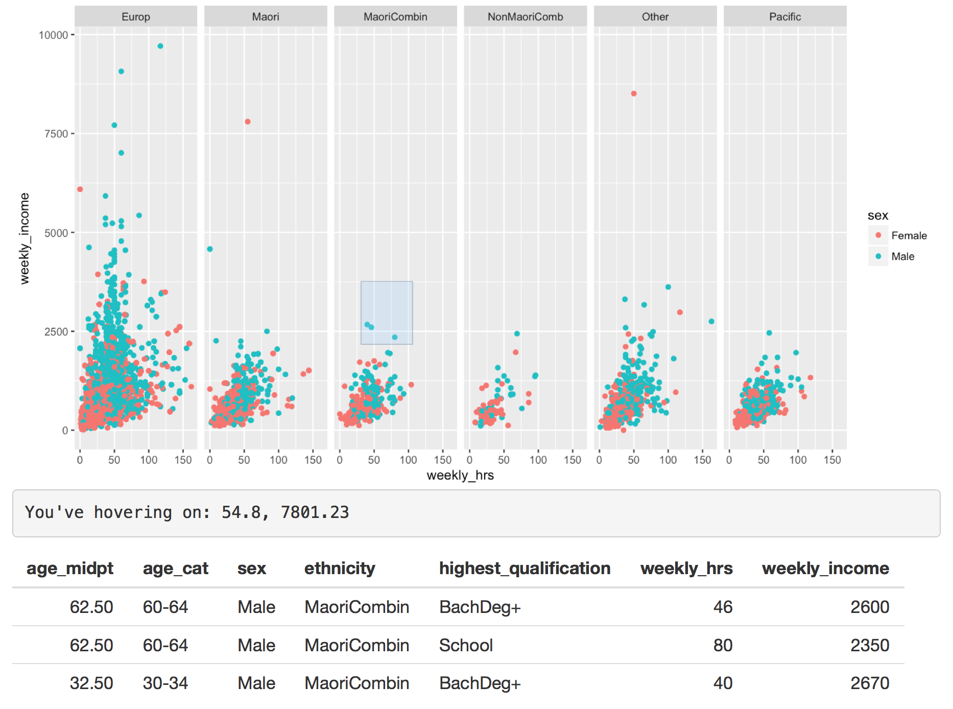 Figure 2.9: Facetted ggplot with linked brushing and hovers