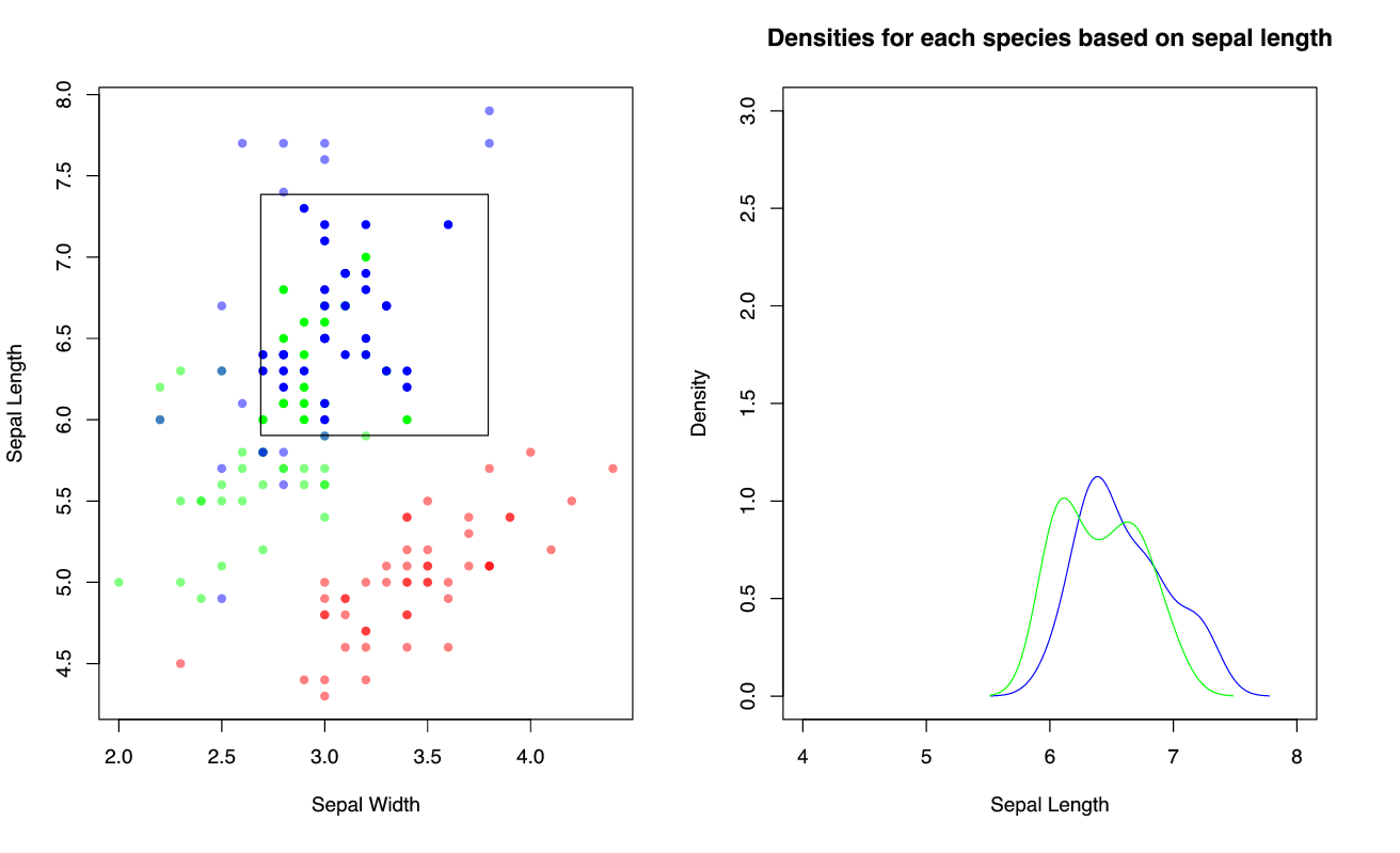 Figure 5.1: Different selections (left) recompute different densities (right) with interactr